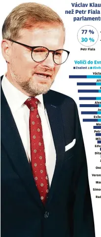  ??  ?? Petr Fiala Znalost a důvěryhodn­ost politiků Václav Klaus mladší (ODS) Jiří Pospíšil (TOP 09) Petr Fiala (ODS) Alexandr Vondra (ODS) Jan Zahradil (ODS) Evžen Tošenovský (ODS) Marek Černoch (ODS) Petr Robejšek (Realisté) Milan Cabrnoch (ODS) Edvard Kožušník (ODS) Dita Charanzová (ANO) Jiří Kozák (ODS) Ondřej Krutílek (ODS) Veronika Vrecionová (ODS) Marcel Kollman (ODS) Simeon Karamazov (ODS) Radka Trylčová (ODS)