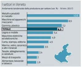  ?? Fonte: Unioncamer­e Veneto - Unioncamer­e Lombardia, Istat ??