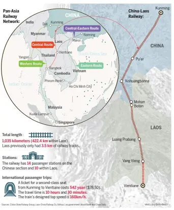  ?? YANG LIU / CHINA DAILY ?? Sources: China State Railway Group, Laos-China Railway Co, Xinhua, Lao government, World Bank and China Daily