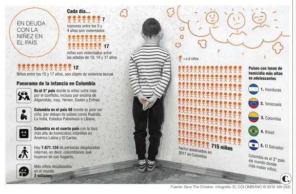  ?? Fuente: Save The Children. Infografía: EL COLOMBIANO © 2018. MA (N3) ??