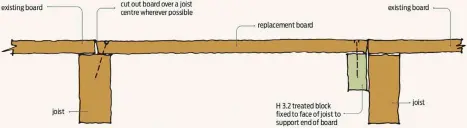  ?? ?? Figure 1. Fixing support blocks to joists