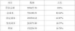  ??  ?? 表 2 HM酒店7月经营状况
单位：（元）