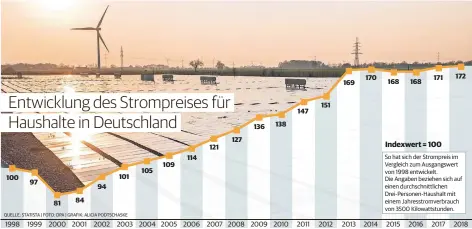  ?? QUELLE: STATISTA | FOTO: DPA | GRAFIK: ALICIA PODTSCHASK­E ??