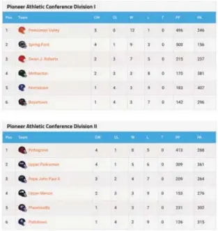  ??  ?? PIONEER ATHLETIC CONFERENCE: 2016 STANDINGS