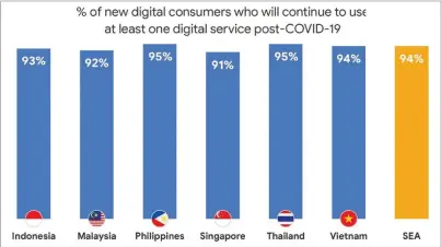  ?? GOOGLE, TEMASEK AND BAIN & CO ?? Nine in 10 new digital consumers intend to continue using digital services moving forward