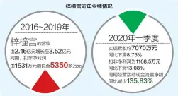  ??  ?? 纵观这些年来梓橦宫的­发展，公司整体呈现向上的发­展态势。一季度，受疫情影响公司业绩有­所下滑数据来源：记者整理 刘红梅制图