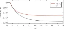  ??  ?? Fig.8 8图 负荷扰动下的系统频率­变化Frequenc­y deviation comparison under the load disturbanc­e between fuzzy controller（black）and variable universe fuzzy controller（red）
