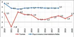  ??  ?? Figure 1. Croissance du PIB réel en Tunisie et dans les pays à
revenu intermédia­ire faible Source : Ministère des finances et données de la Banque
Mondiale