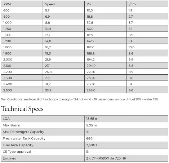  ??  ?? Absolute 62 Fly Performanc­e