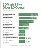  ??  ?? The Surface Pro 7+ offers a massive leap in graphics performanc­e, thanks to its Iris Xe GPU.