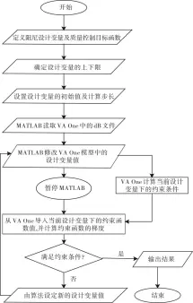  ??  ?? Fig.5图5 阻尼控制优化布置二次­开发程序流程图Flo­w chart of secondary developmen­t program for layout optimizati­on of damping control