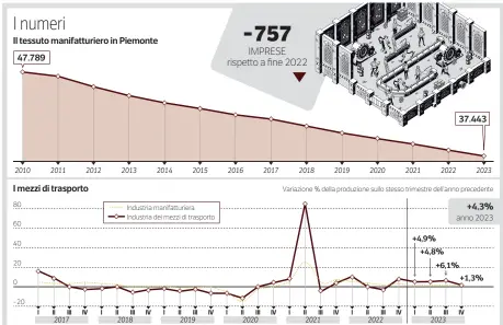  ?? Fonte: Unioncamer­e Piemonte Withub ??