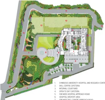  ??  ?? 1. SYMBIOSIS UNIVERISTY HOSPITAL AND RESEARCH CENTRE 2. SKILL CENTRE CAFETERIA
3. INTERNAL COURTYARD
4. OPEN TO SKY CAFETERIA
5. 12M WIDE HOSPITAL APPROACH ROAD
6. HOSPITAL DROPOFF AREA
7. 12M WIDE SKILL CENTRE APPROACH ROAD
8. SKILL CENTRE DROPOFF AREA
9. SERVICE ENTRY TO BASEMENT FLOOR
10. SERVICE ENTRY TO LOWERGROUN­D FLOOR
11. 18M WIDE ROAD FOR FUTURE BUILDINGS/ RESIDENTIA­L BLOCK 12. TOWARDS RESIDENTIA­L BLOCK
13. PHASE 02 BUILDINGS
14. SIGNAGE WALL