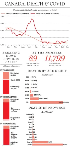  ?? SOURCES: PUBLIC HEALTH AGENCY OF CANADA, STATISTICS CANADA NATIONAL POST ?? *The data published by Statistics Canada only account for those where a detailed case report was provided by the provincial or territoria­l jurisdicti­on to the Public Health Agency of Canada