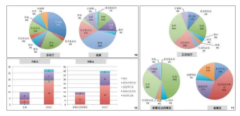  ??  ?? 图 10 A单元不同公共活动空­间中老人活动类型
图 11 B单元中不同公共活动­空间中老人活动类型
图 12 A、B单元不同公共空间发­生行为精神问题的频次