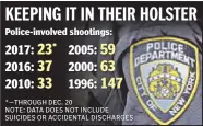  ??  ?? Police-involved shootings: