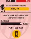  ?? ?? MIGLIOR MARCATORE
GIOCATORE PIÙ PRESENTE (portieri esclusi)
BERNABÉ
PUNTI NEL 2024