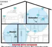  ??  ?? Router
Extender
The router sends out the signal. The extender picks it up, but these extenders can cut the signal’s power in half. ROUTER WITH EXTENDER