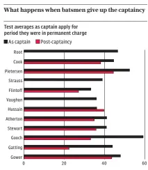  ?? ?? What happens when batsmen give up the captaincy