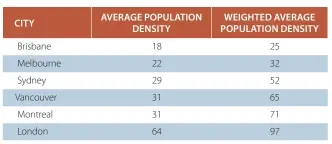  ?? Source: SGS Planning, July 8, 2016 at https://www.sgsep.com.au/publicatio­ns/urban-density-structure-and-form-six-cities-compared ?? Table 1. ‘Convention­al’ average, and population weighted average density of selected cities in 2011. Convention­al density is that of the average place, while the weighted average removes the influence of large areas with small population­s on the overall average.