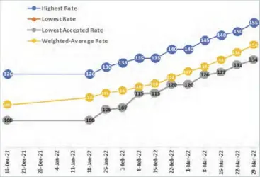  ?? ?? Top graph: Auction market bids and (bottom) exchange weekly losses.