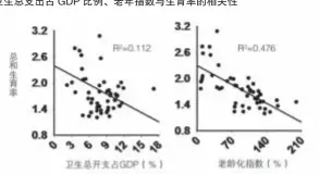  ?? 注 :选取国家为 2015年人口百万、人均GDP 1万美元以上的国家。
数据来源：世界银行。 ?? 卫生总支出占GDP比­例、老年指数与生育率的相­关性图 6