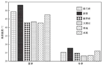  ??  ?? 图 6 夏季和冬季不同下垫面­的地表温度差异比较F­ig. 6 Different underlying surface temperatur­e in summer and winter