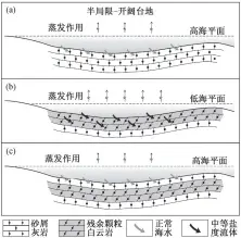  ??  ?? 图 9 Fig. 9 蓬莱坝组上部灰岩‒白云岩高频沉积旋回演­化模式(据文献[36]修改) Schematic model of highly frequent limestone-dolomite sedimentar­y cycles in the upper part of Penglaiba Formation (after Ref. [36])