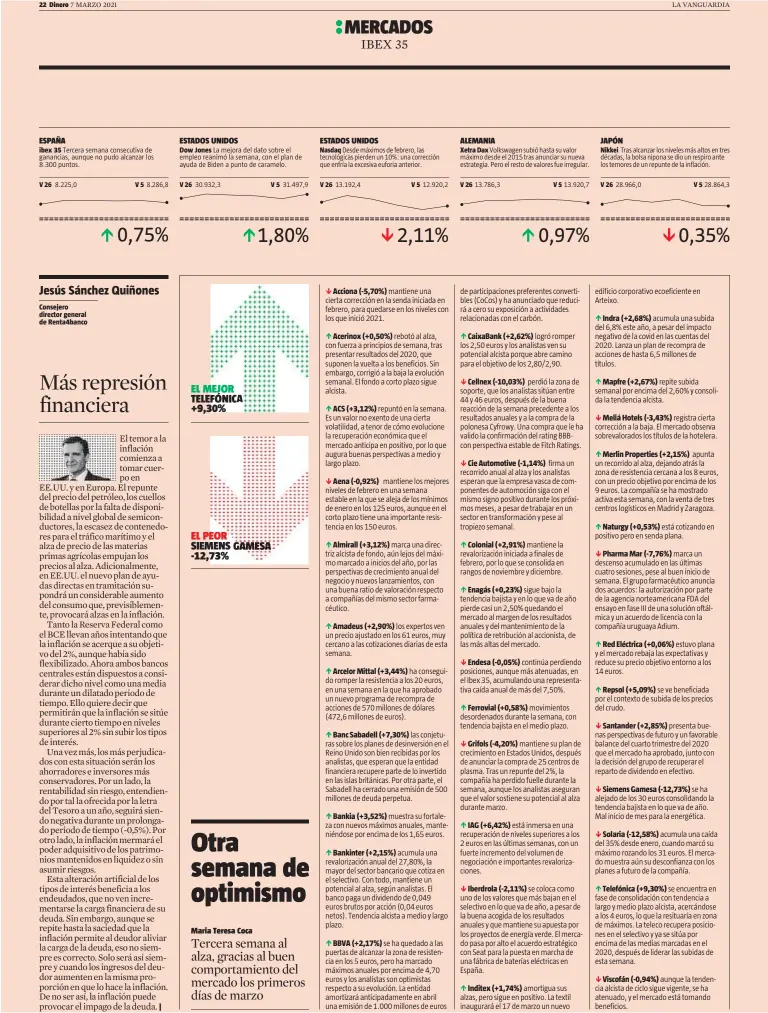  ??  ?? ibex 35
Consejero director general de Renta4banc­o
|
Desde máximos de febrero, las tecnológic­as pierden un 10%: una corrección que enfría la excesiva euforia anterior.
Acerinox (+0,50%)
ACS (+3,12%)
Aena (-0,92%)
Almirall (+3,12%)
Amadeus (+2,90%)
Arcelor Mittal (+3,44%)
Banc Sabadell (+7,30%)
Bankia (+3,52%)
Bankinter (+2,15%)
BBVA (+2,17%)
CaixaBank (+2,62%)
Cellnex (-10,03%)
Cie Automotive (-1,14%)
Colonial (+2,91%)
Enagás (+0,23%)
Endesa (-0,05%)
Ferrovial (+0,58%)
Grifols (-4,20%)
IAG (+6,42%)
Iberdrola (-2,11%)
Inditex (+1,74%)
Nikkei
Indra (+2,68%)
Mapfre (+2,67%)
Meliá Hotels (-3,43%)
Merlin Properties (+2,15%)
Naturgy (+0,53%)
Pharma Mar (-7,76%)
Red Eléctrica (+0,06%)
Repsol (+5,09%)
Santander (+2,85%)
Siemens Gamesa (-12,73%)
Solaria (-12,58%)
Telefónica (+9,30%)
Viscofán (-0,94%)