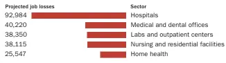  ?? MODERN HEALTHCARE GRAPHIC ?? Source: “The Negative Employment Impacts of the Medicare Cuts in the Budget Control Act of 2011,” Tripp Umbach