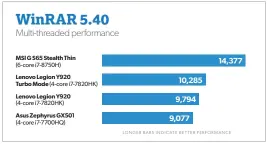  ??  ?? More cores are better, WINRAR says, and the Core i7-8750h has more cores.