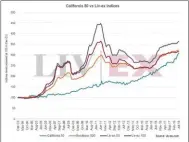  ??  ?? Above: a chart shows how Liv-ex’s new California 50 index would have risen in value since 2003