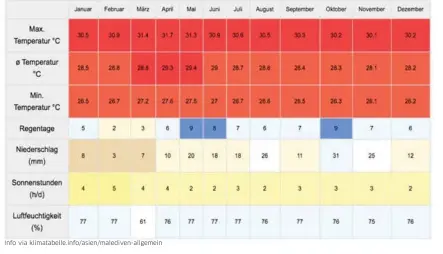  ??  ?? Info via klimatabel­le.info/asien/malediven-allgemein