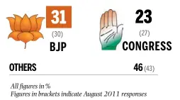  ??  ?? Which party is most concerned about the problems of the poor?