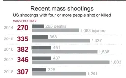  ?? SOURCE: Gun Violence Archive ?? NOTE: 2018 data as of Nov. 7