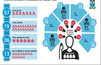  ??  ?? ATTACKS ON THE UNIVERSITY OF MAIDUGURI IN 2017 (JANUARY - JUNE)