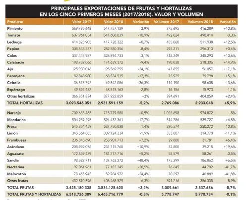  ??  ?? Datos volumen en toneladas y valor en euros. Fuente: FEPEX