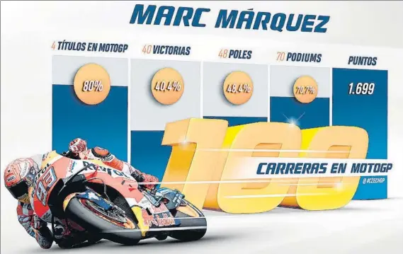  ?? FOTO: REPSOL MEDIA ?? Los números de Marc, en este gráfico facilitado por el equipo Repsol Honda, no dejan lugar a dudas de la meteórica carrera que lleva en la categoría reina el piloto de Cervera