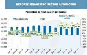  ??  ?? Porcentaje de financiaci­ón por marcas