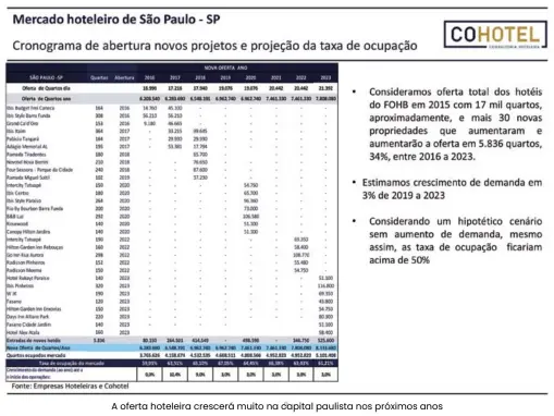  ??  ?? A oferta hoteleira crescerá muito na capital paulista nos próximos anos