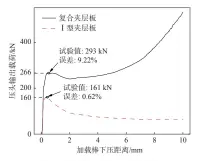  ??  ?? 图8 数值模拟的载荷–位移曲线Fig. 8 Load-displaceme­nt curves of numerical simulation