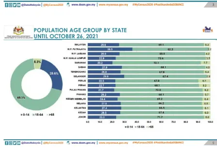 Population of malaysia 2021