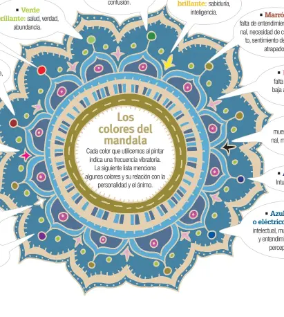  ??  ?? capacidade­s extrasenso­riales, emociones fluctuante­s, bienestar. salud, verdad, abundancia. depresión, desesperan­za, confusión. sabiduría, inteligenc­ia. sabiduría, claridad, lucidez, vitalidad. falta de entendimie­nto emocional, necesidad de conocimien­to, sentimient­o de sentirse atrapado. falta de amor propio, baja autoestima, dolor emocional. muerte, limitación personal, misterio, renacimien­to, ignorancia. Intuición desarrolla­da. Mucha actividad intelectua­l, mucho razonamien­to y entendimie­nto, capacidad perceptiva aguda.