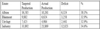  ??  ?? The projected versus actual production figures for the respective estates (Source: GAWU/NAACIE)