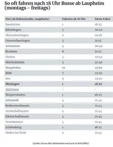  ?? GRAFIK: CDI ?? Alle Ortsteile sind angebunden, nur Baltringen geht leer aus.