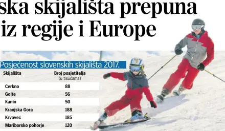  ??  ?? Rogla je najposjeće­nije skijalište