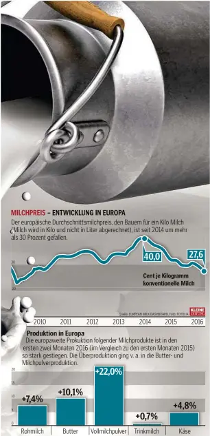  ??  ?? Cent je Kilogramm konvention­elle Milch