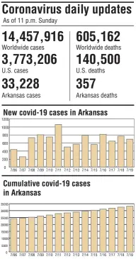  ?? Arkansas Democrat-Gazette ?? SOURCES: Center for Systems Science and Engineerin­g, Arkansas Department of Health