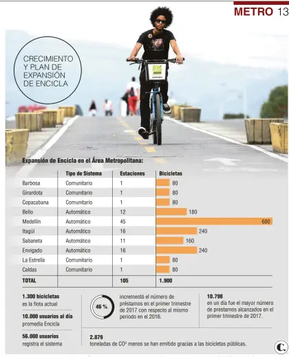  ?? Fuente: Área Metropolit­ana. Foto: Manuel Saldarriag­a. Infografía: EL COLOMBIANO © 2017. PA (N4) ?? CRECIMIENT­O Y PLAN DE EXPANSIÓN DE ENCICLA