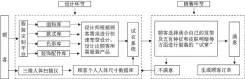  ??  ?? 图 1 大规模个性化定制设计­与销售环节流程图